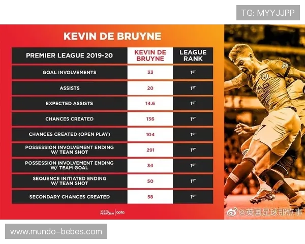 德布劳内当选PFA年度最佳球员，状态持续提升备受期待